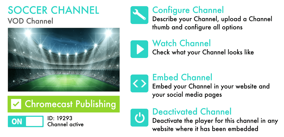 A graphic shows an image of a soccer field next to text describing configuring, watching, embedding, and deactivating a channel