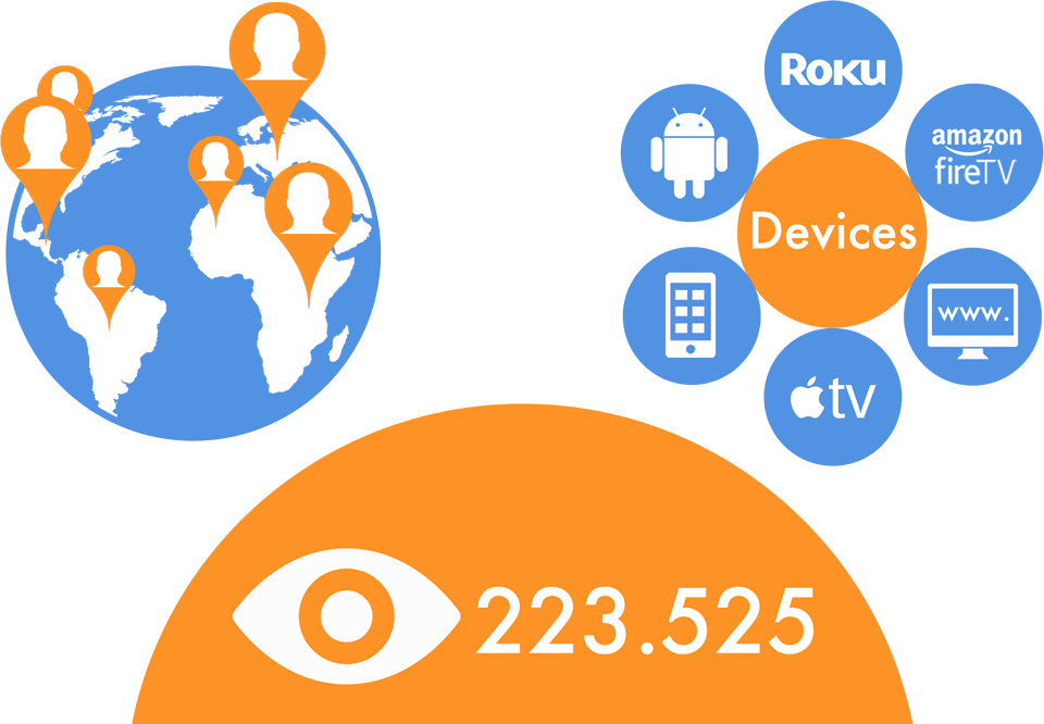 A blue graphic of a globe with orange pinpoints, an orange circle graphic labled "Devices" with smaller clue circles surrounding it with streaming service logos, and a large, orange half-circle graphic at the bottom with a white eye and the number 223.525