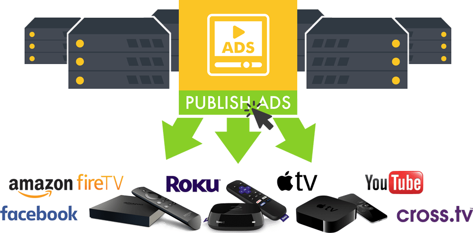 Yellow and gray graphic with a white screen in the middle with text that reads "Publish Ads." Underneath are three green arrows pointing towards logos of different streaming services